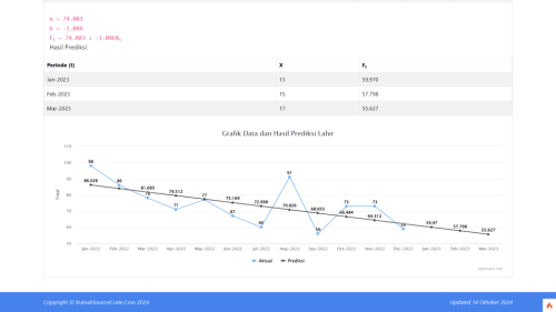 Source Code Forecasting Metode Least Square Codeigniter 4