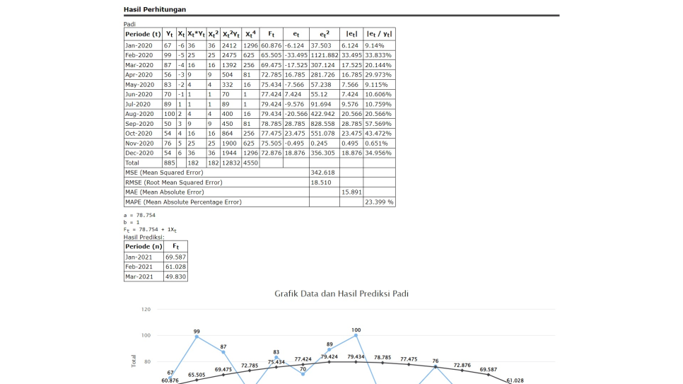 Parabolic Trend PHP Hitung Cetak